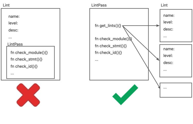 lint vs. lintpass