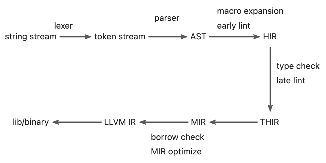 Complication process